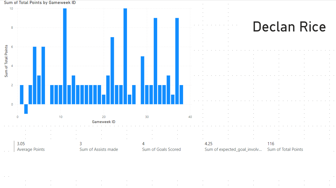 Declan Rice Average Position Graph How to Pick your Fanatasy Premier League Starting Squad? - Gethyn Ellis