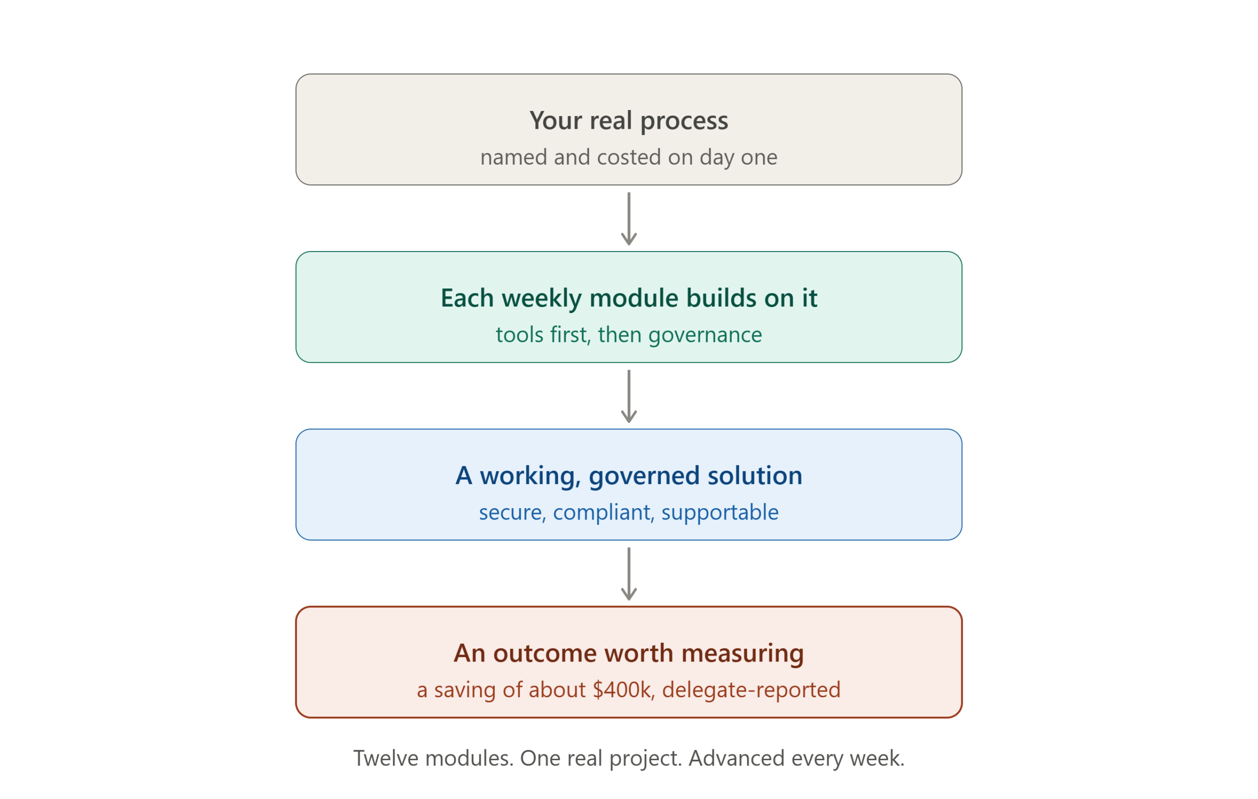AI enablement programme