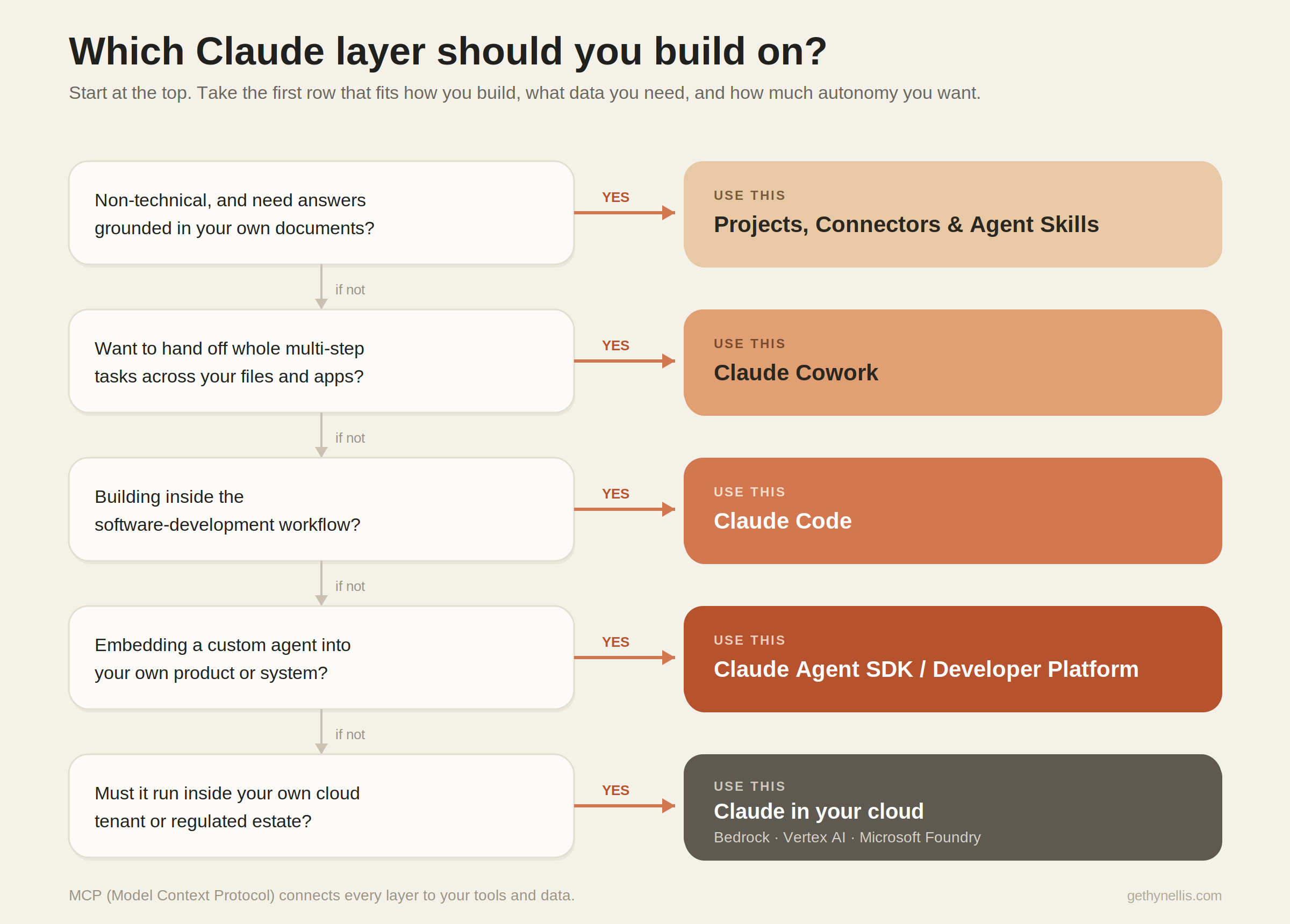 claude-layer-decision Claude agentic AI stack