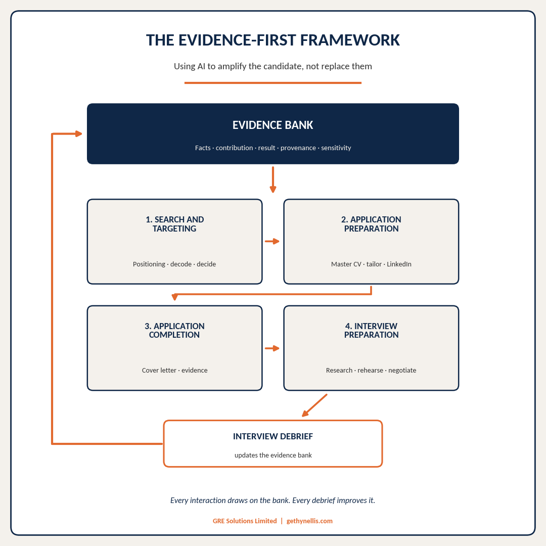 Evidence_First_Framework_Square The Evidence-First framework: an evidence bank feeding four phases of a job search, with the interview debrief looping back to update the bank