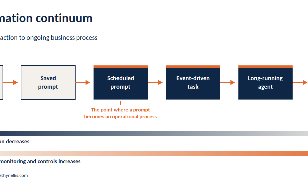 Scheduled Copilot Agents Need an Operating Model