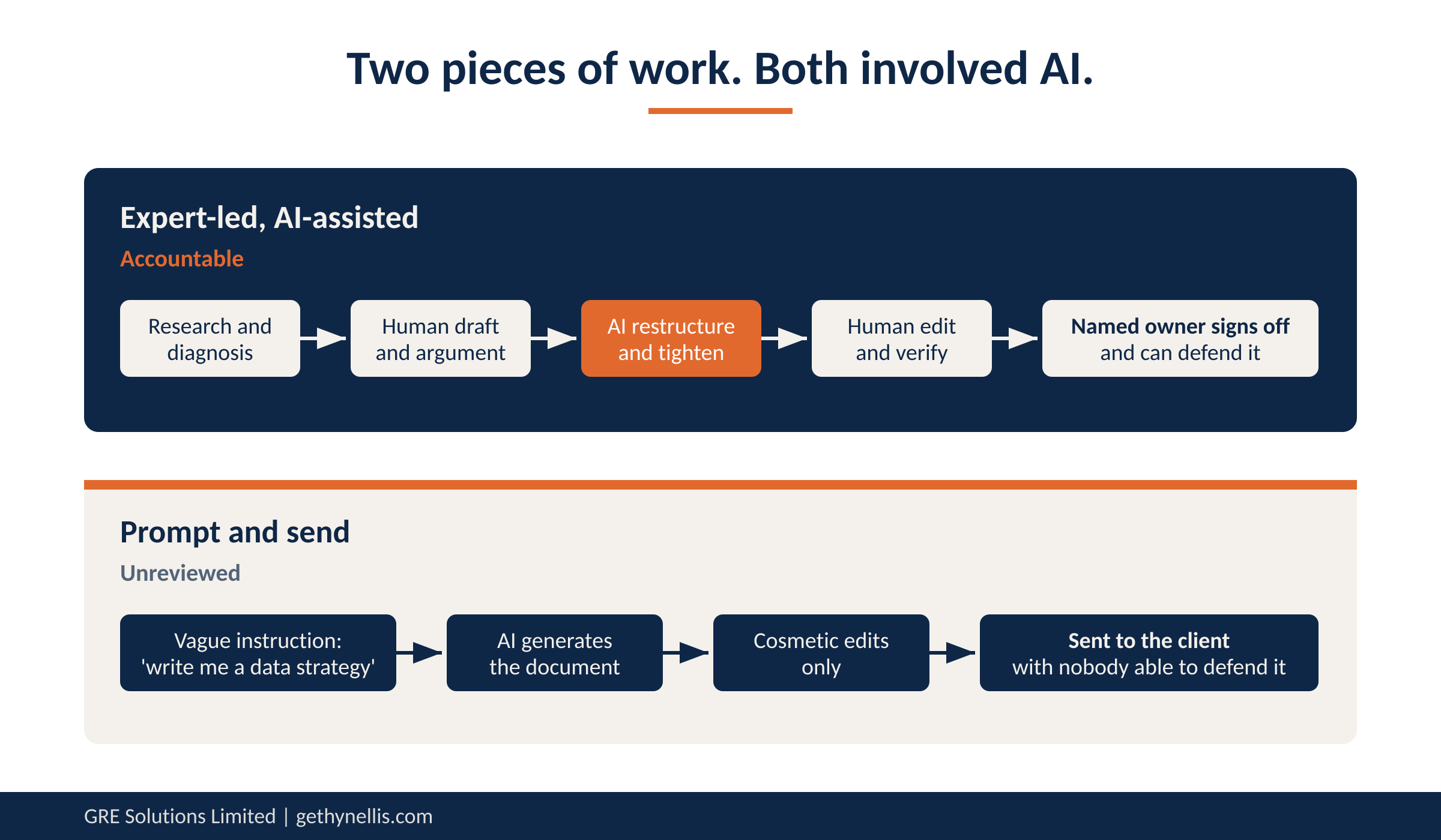 Comparison of accountable AI-assisted work and unreviewed AI-generated work
