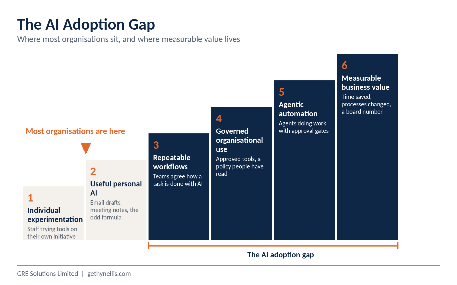 ai_adoption_gap_ladder The AI adoption gap ladder showing six stages from individual experimentation to measurable business value