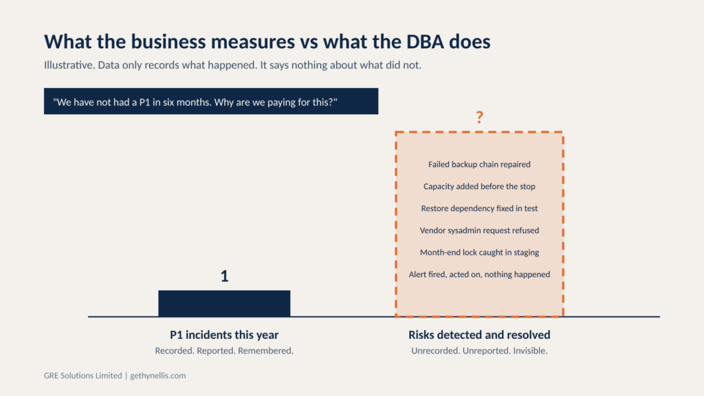 Chart comparing one recorded P1 incident with a larger, unrecorded bar of risks a DBA detected and resolved, showing why DBA value is mismeasured