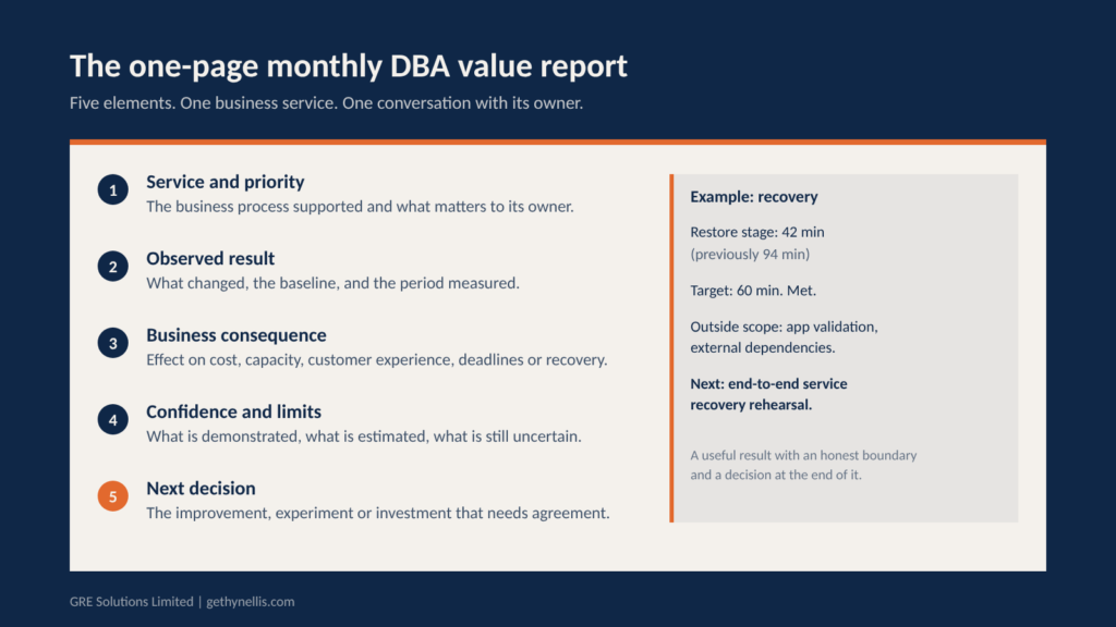 Five-element monthly DBA value report template with an example recovery entry showing restore time reduced from 94 to 42 minutes
